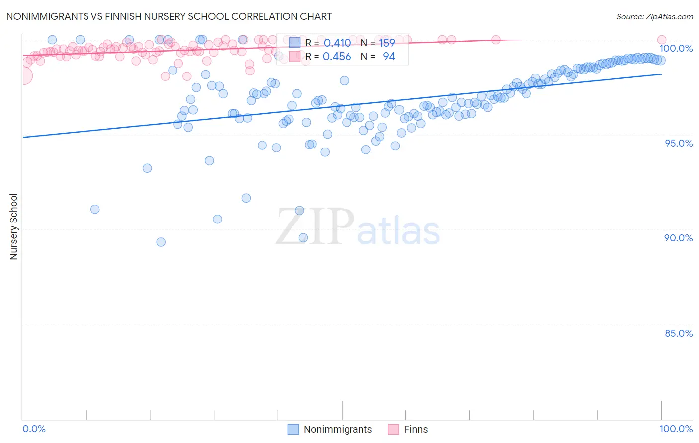 Nonimmigrants vs Finnish Nursery School
