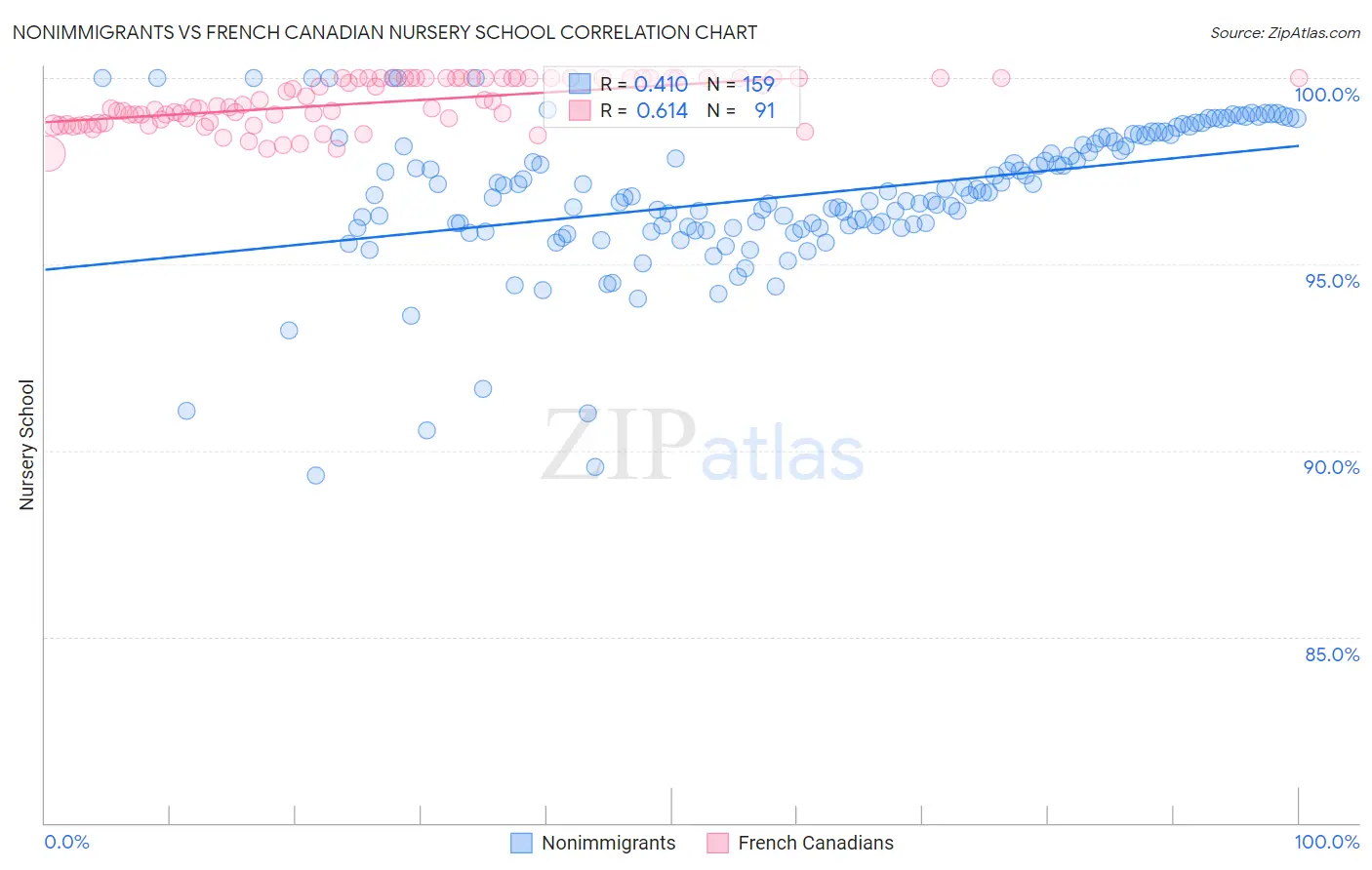 Nonimmigrants vs French Canadian Nursery School