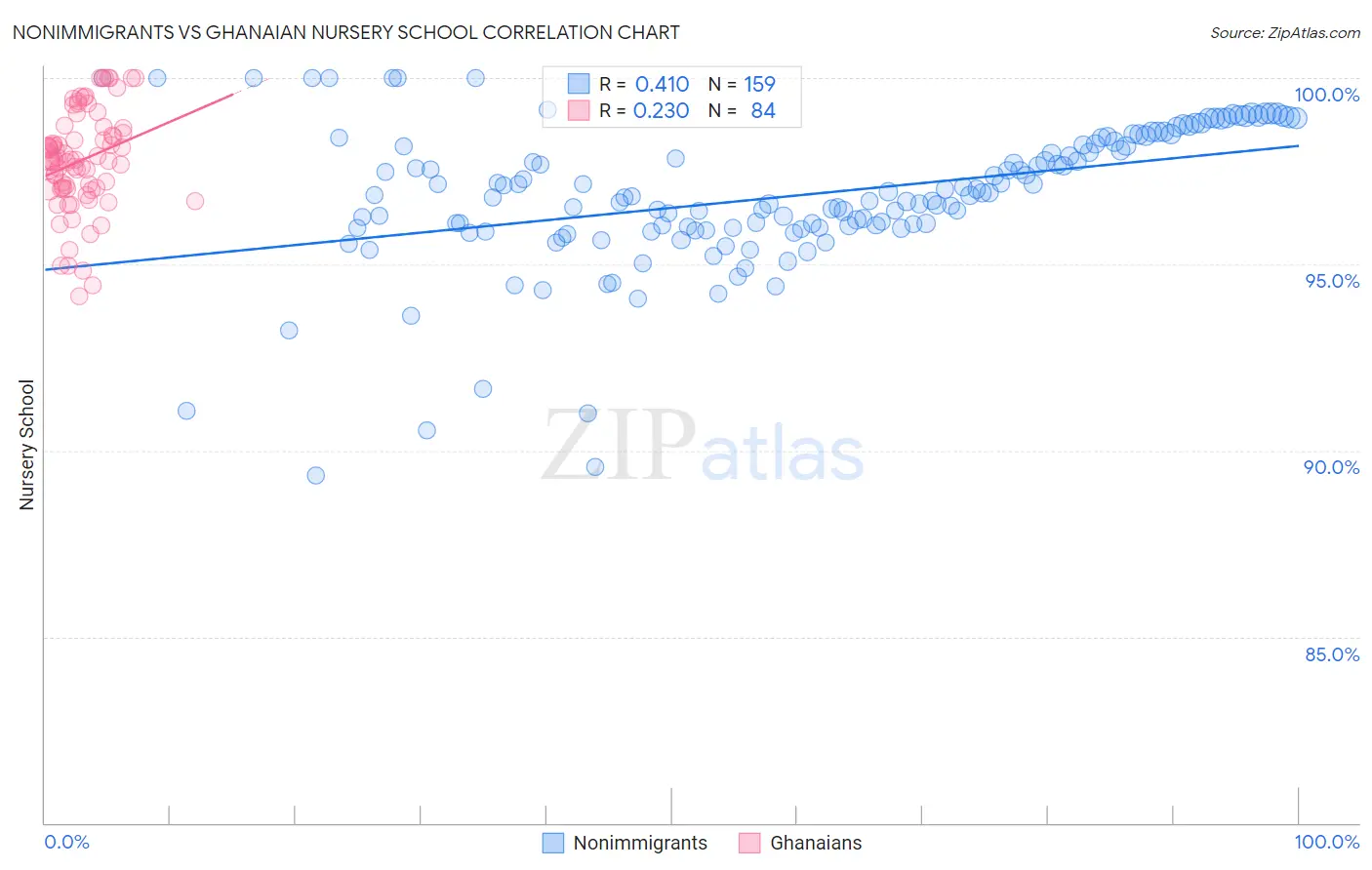 Nonimmigrants vs Ghanaian Nursery School