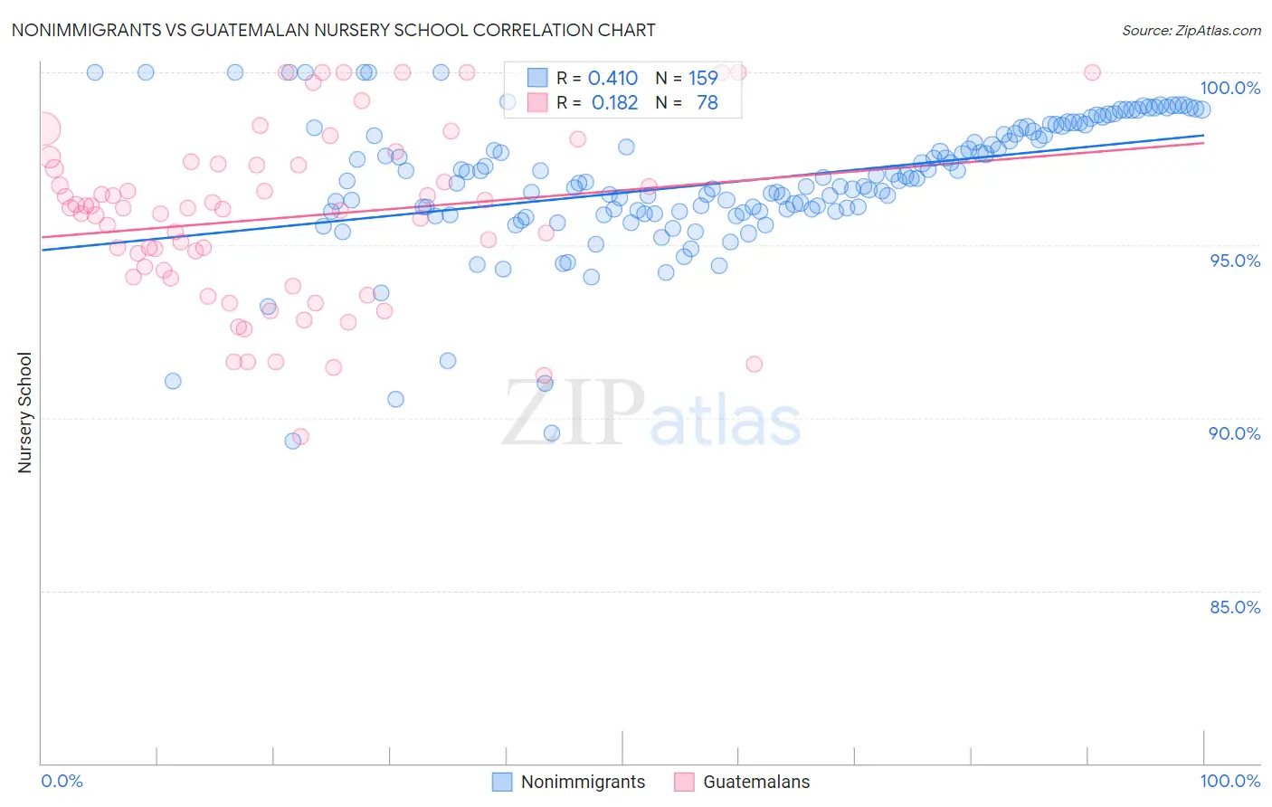 Nonimmigrants vs Guatemalan Nursery School