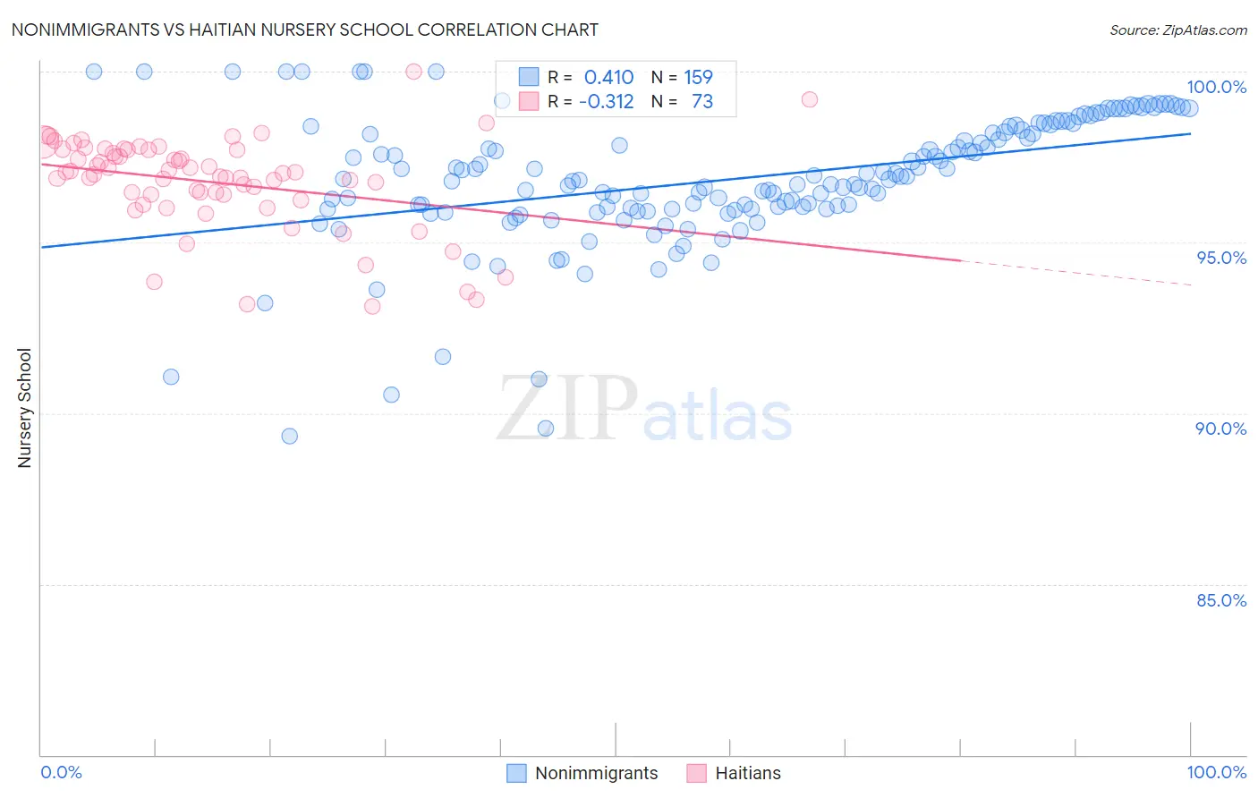 Nonimmigrants vs Haitian Nursery School