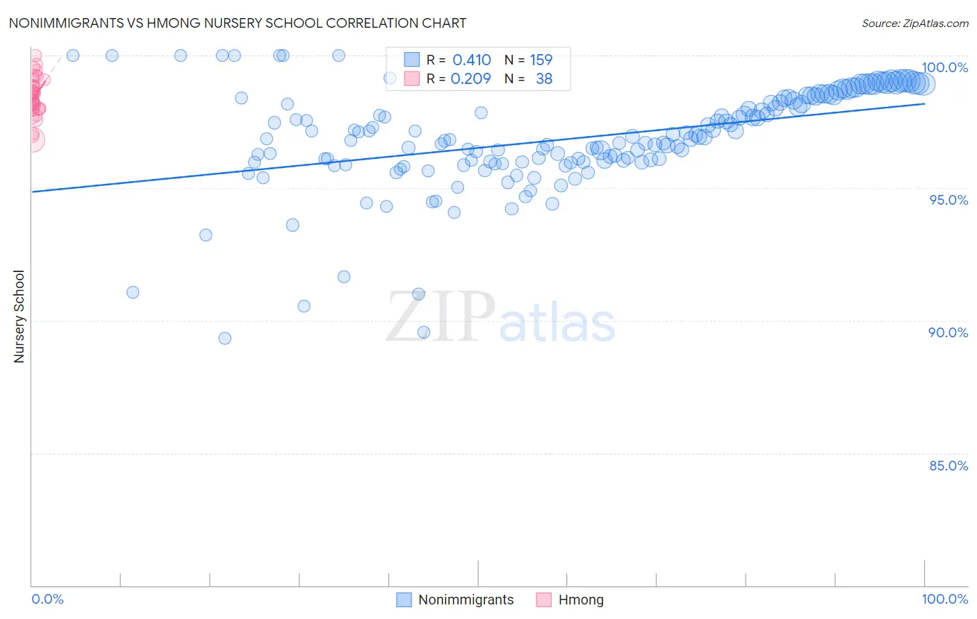 Nonimmigrants vs Hmong Nursery School