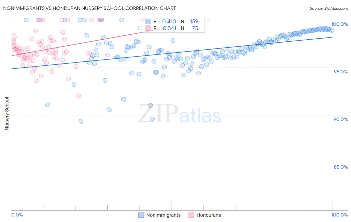 Nonimmigrants vs Honduran Nursery School