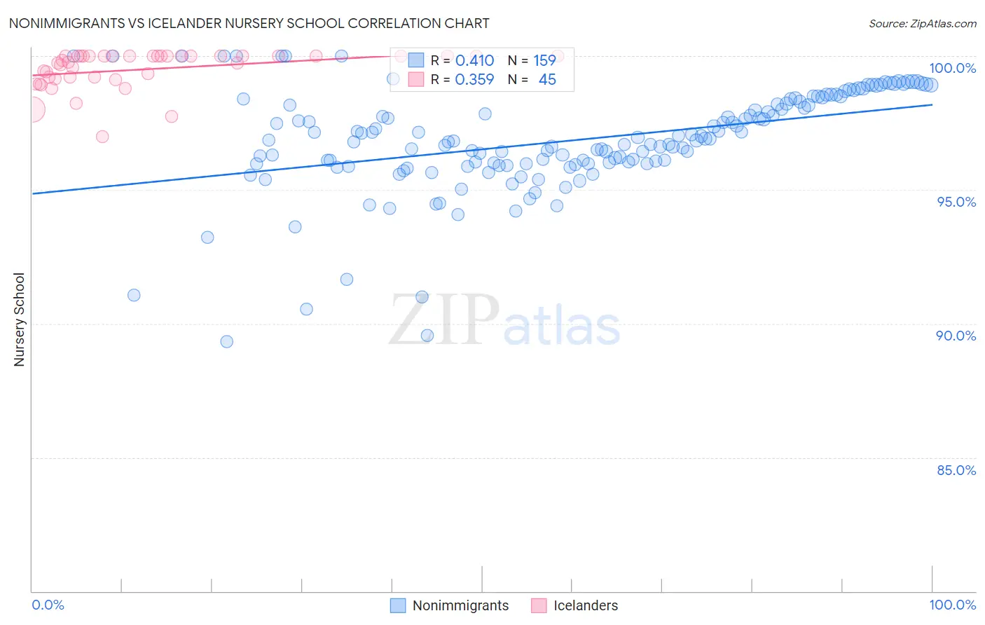Nonimmigrants vs Icelander Nursery School