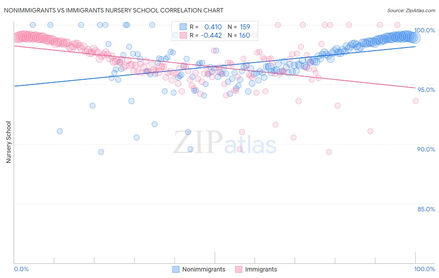 Nonimmigrants vs Immigrants Nursery School