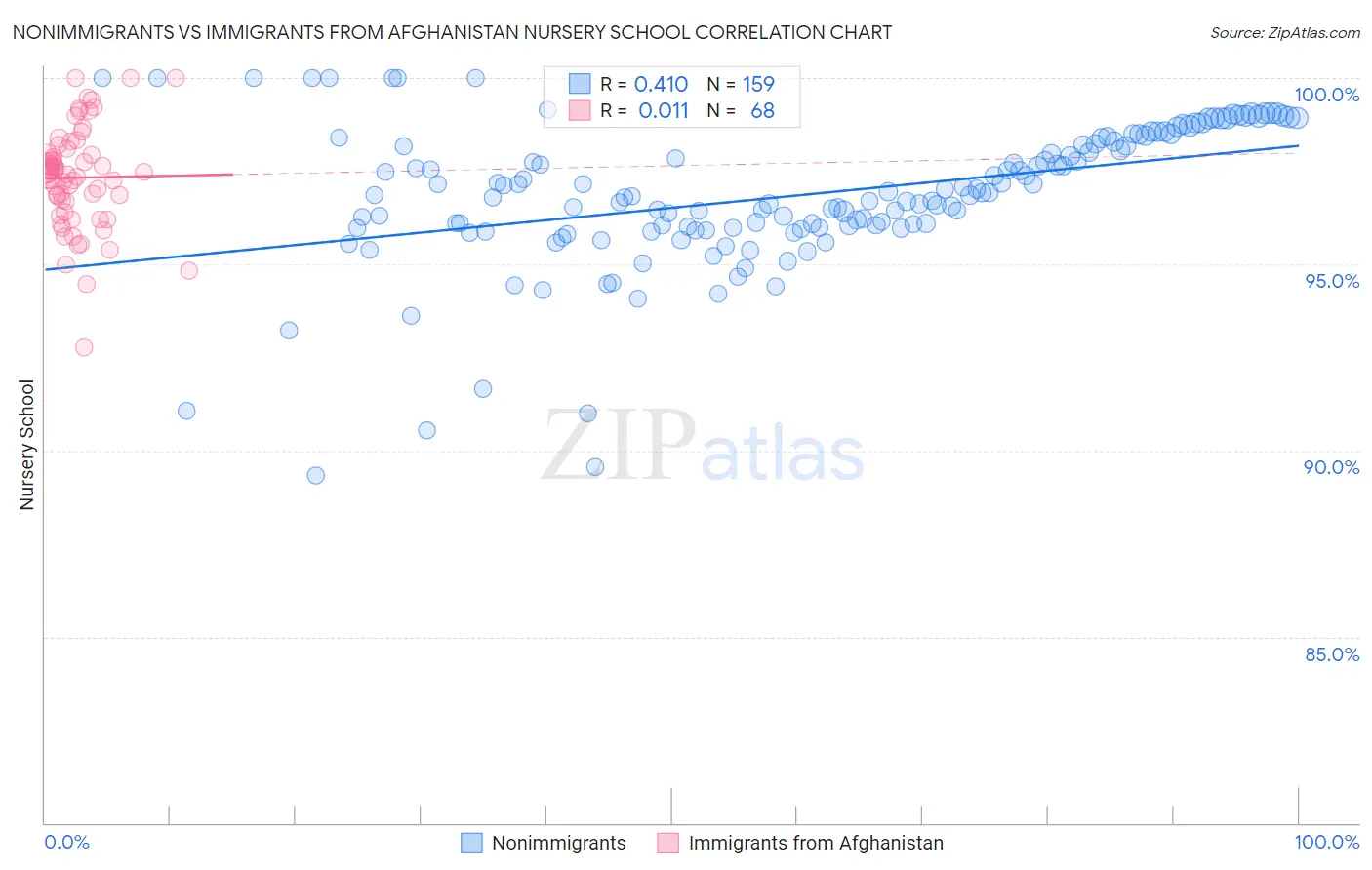 Nonimmigrants vs Immigrants from Afghanistan Nursery School