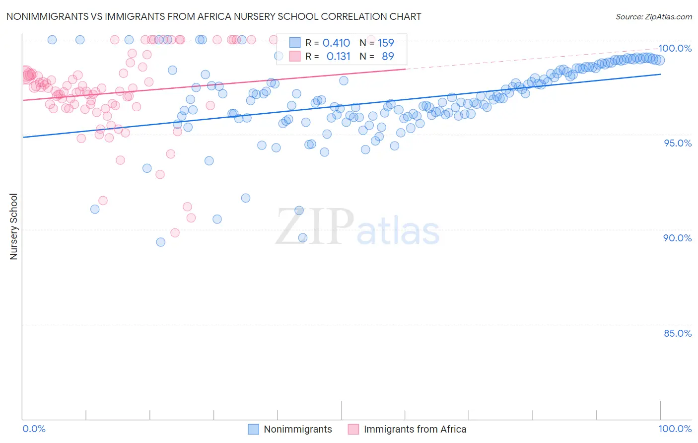 Nonimmigrants vs Immigrants from Africa Nursery School
