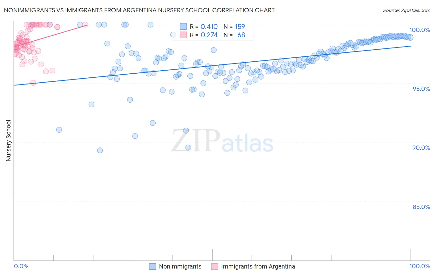 Nonimmigrants vs Immigrants from Argentina Nursery School