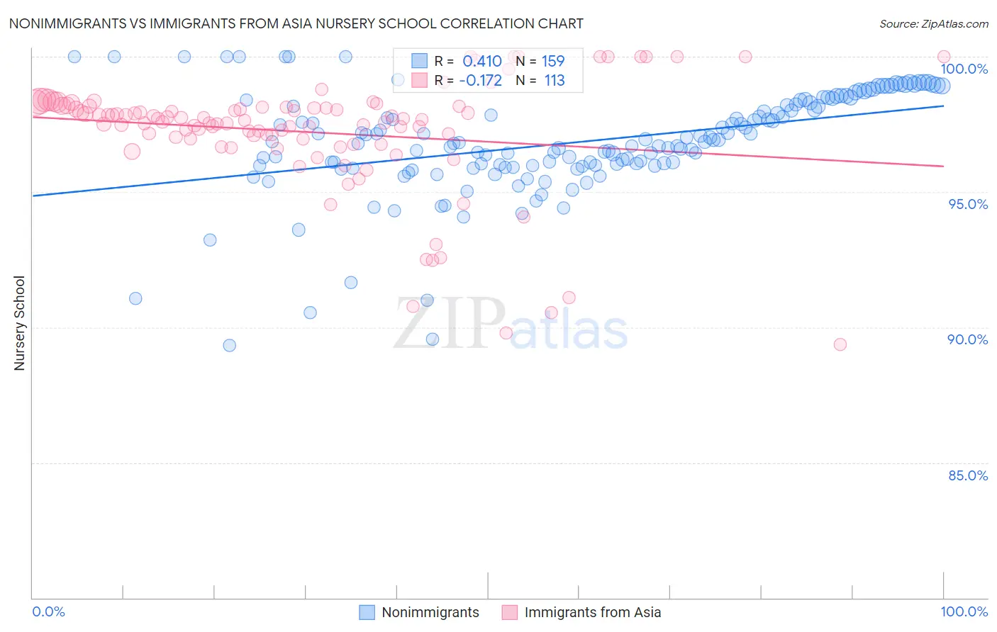 Nonimmigrants vs Immigrants from Asia Nursery School