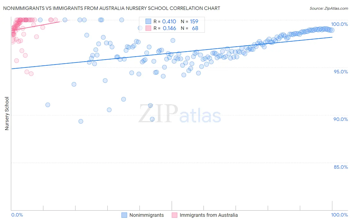 Nonimmigrants vs Immigrants from Australia Nursery School