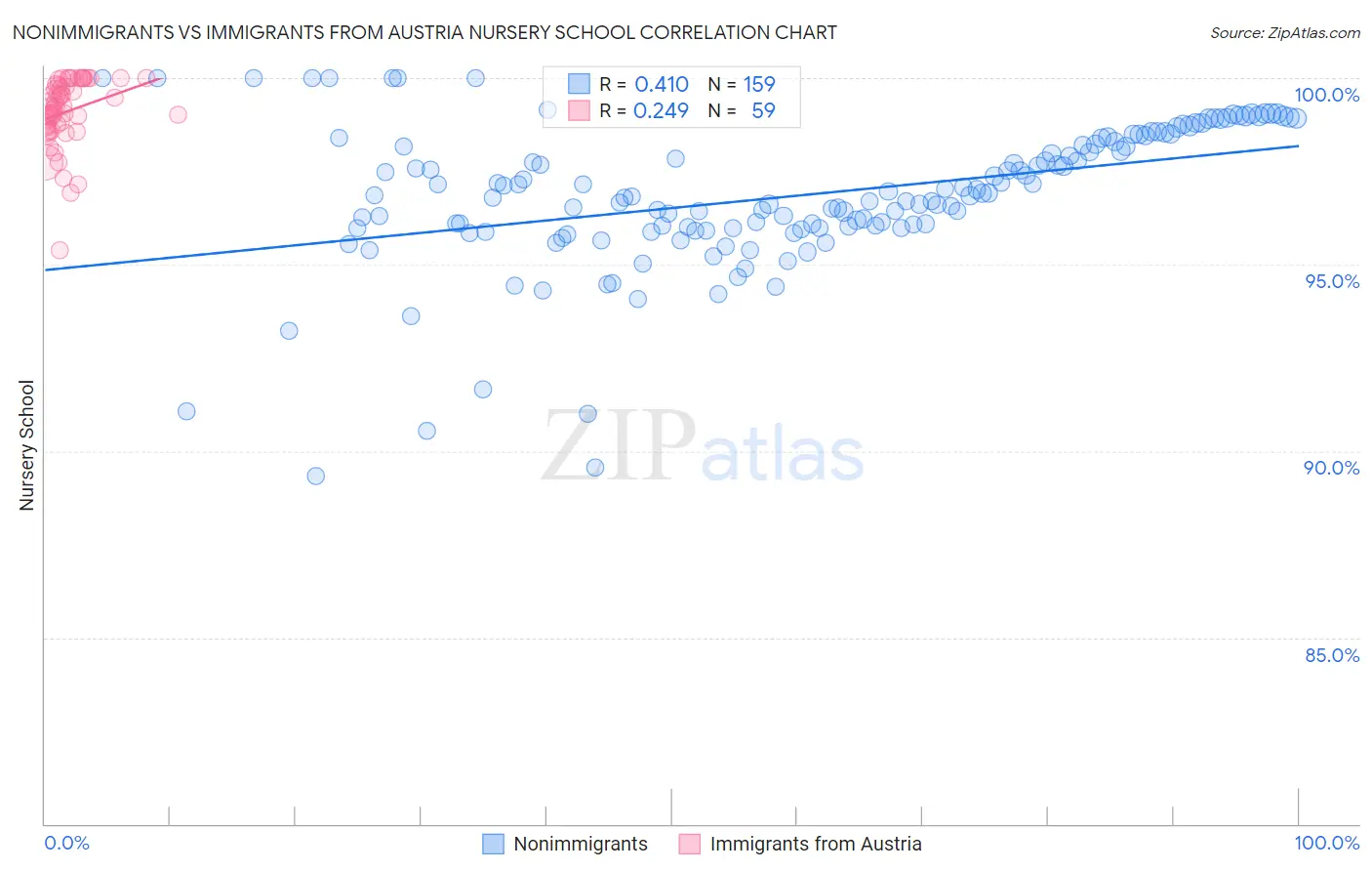 Nonimmigrants vs Immigrants from Austria Nursery School