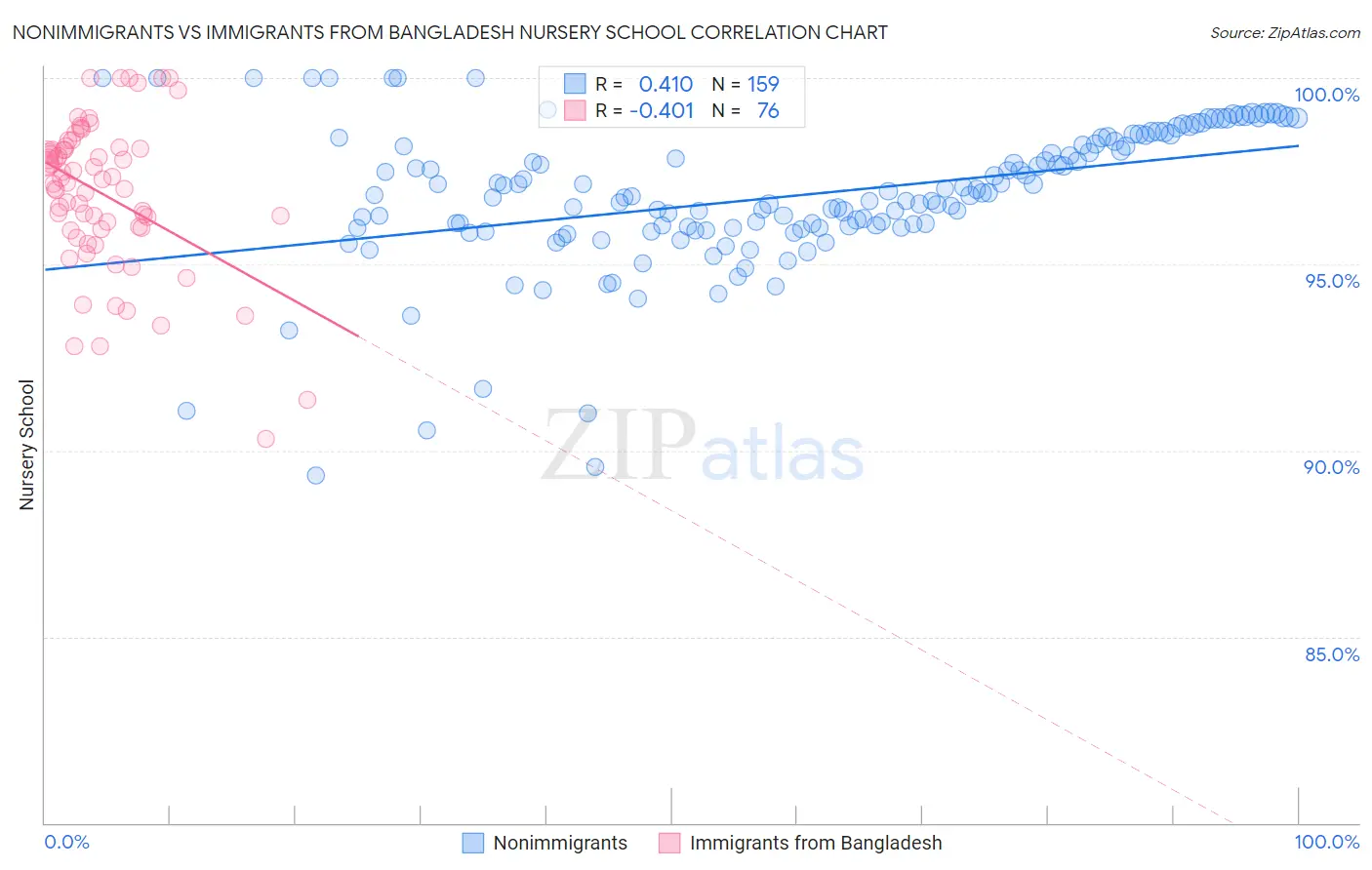 Nonimmigrants vs Immigrants from Bangladesh Nursery School