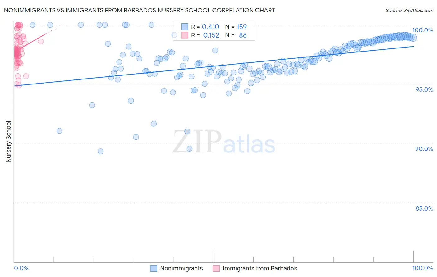 Nonimmigrants vs Immigrants from Barbados Nursery School