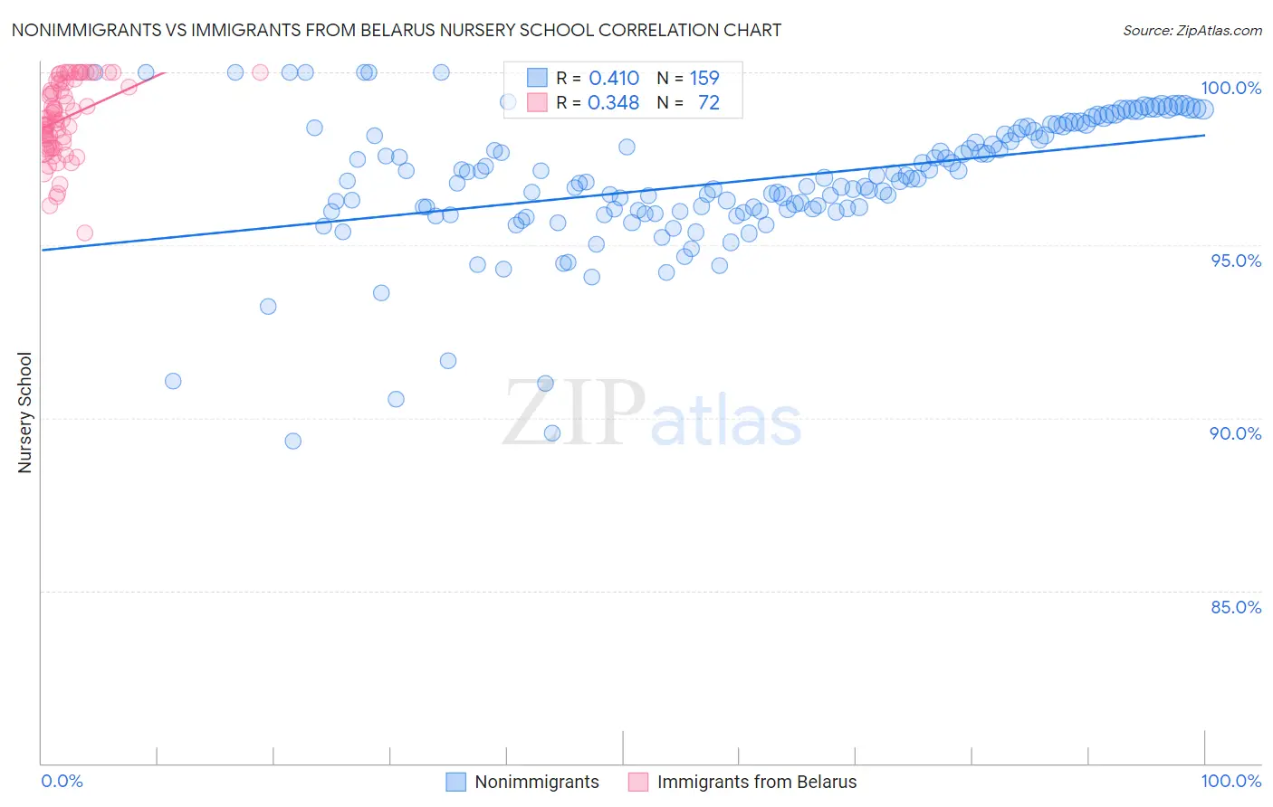 Nonimmigrants vs Immigrants from Belarus Nursery School