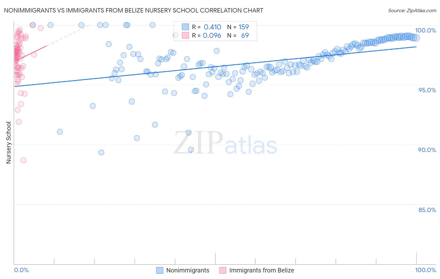Nonimmigrants vs Immigrants from Belize Nursery School