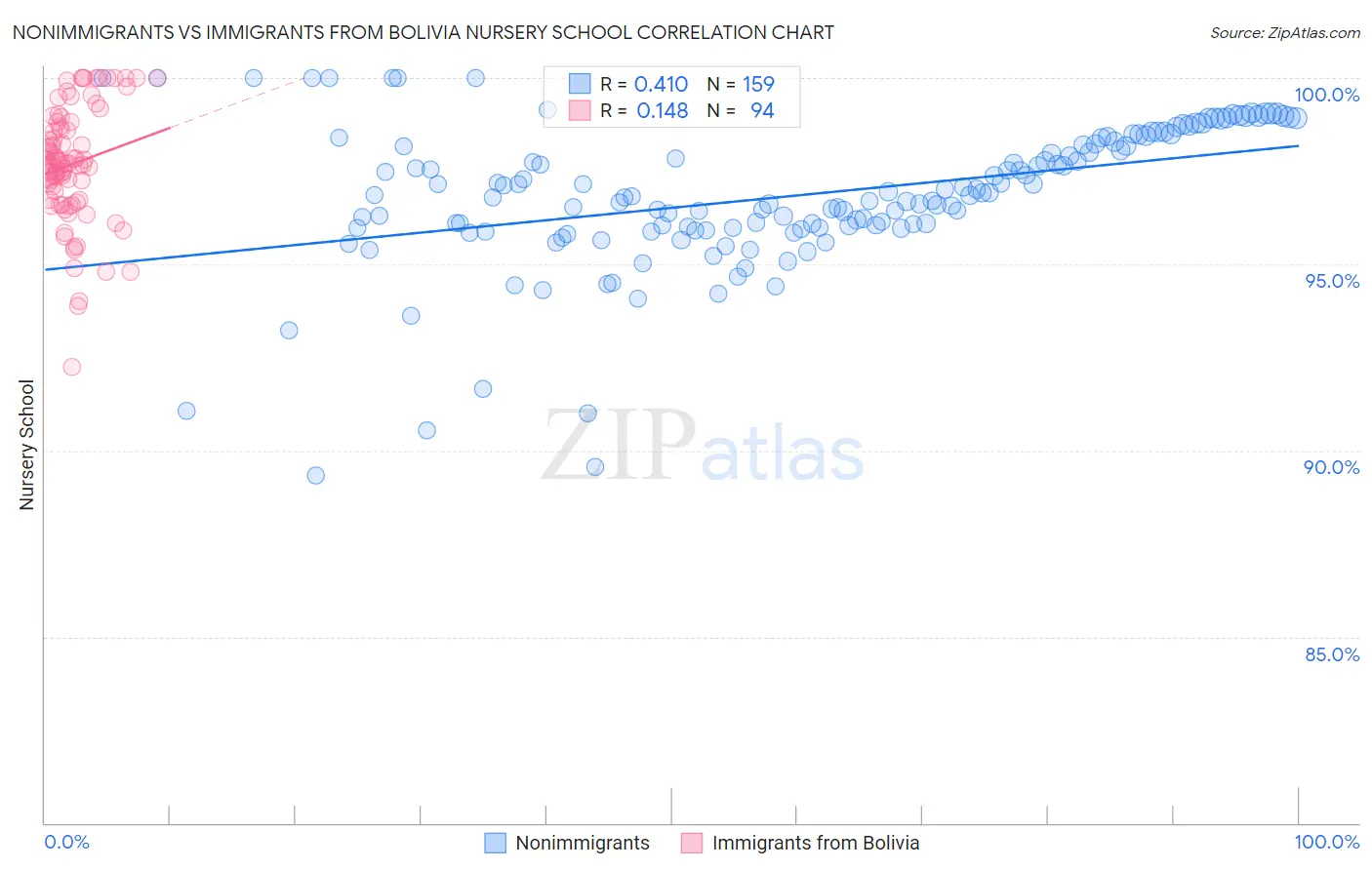 Nonimmigrants vs Immigrants from Bolivia Nursery School