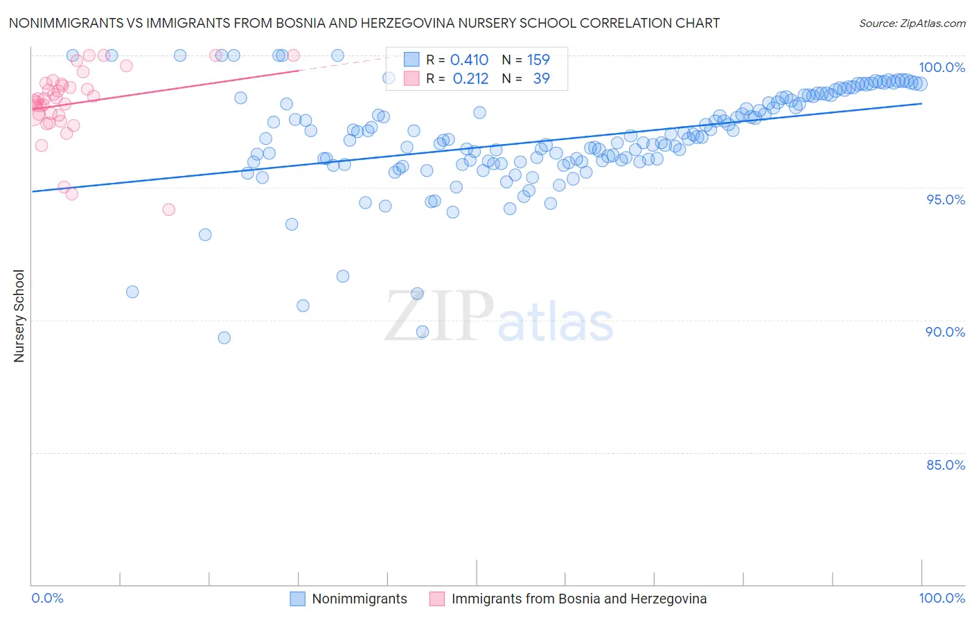 Nonimmigrants vs Immigrants from Bosnia and Herzegovina Nursery School