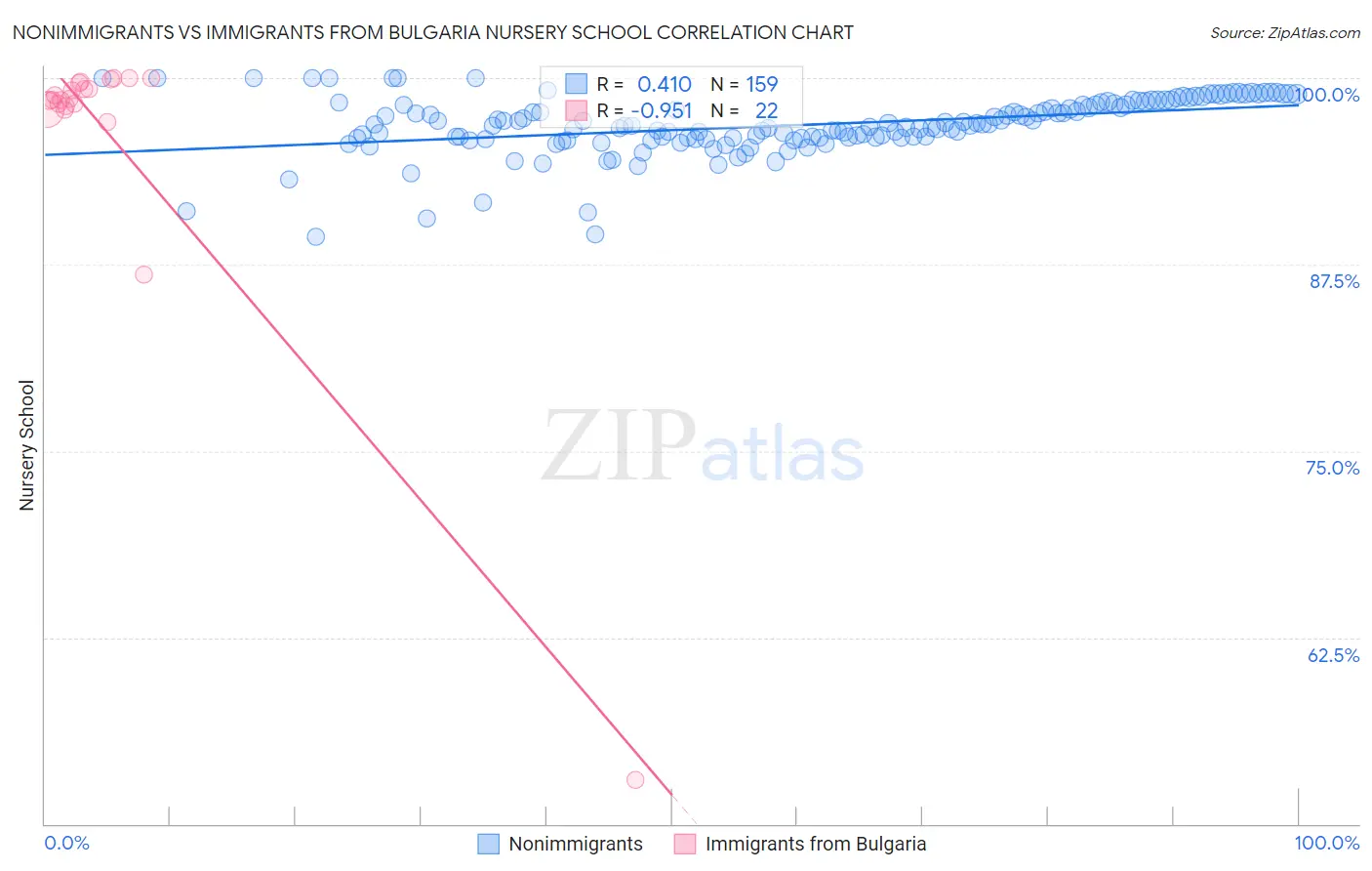 Nonimmigrants vs Immigrants from Bulgaria Nursery School