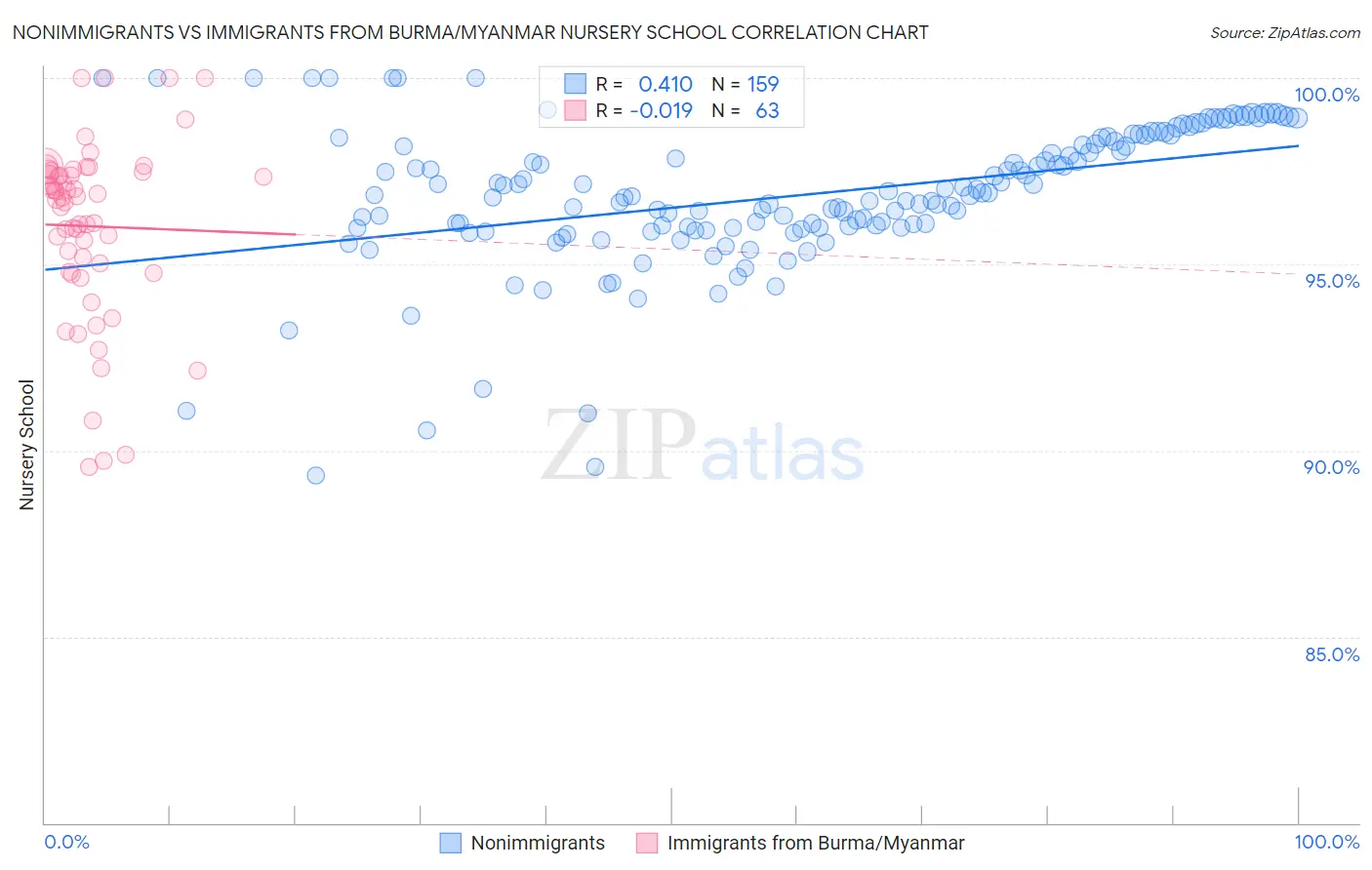 Nonimmigrants vs Immigrants from Burma/Myanmar Nursery School