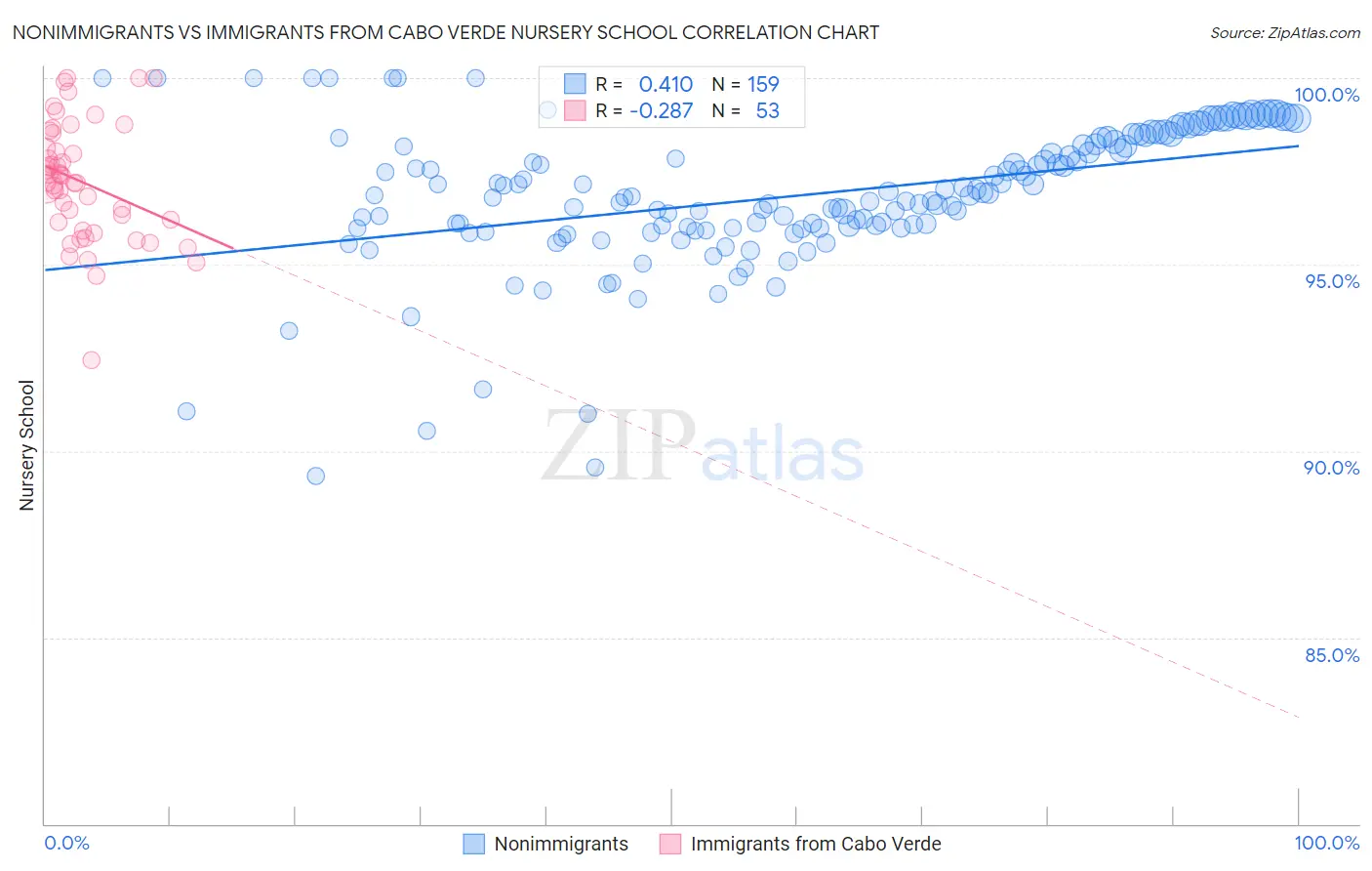 Nonimmigrants vs Immigrants from Cabo Verde Nursery School