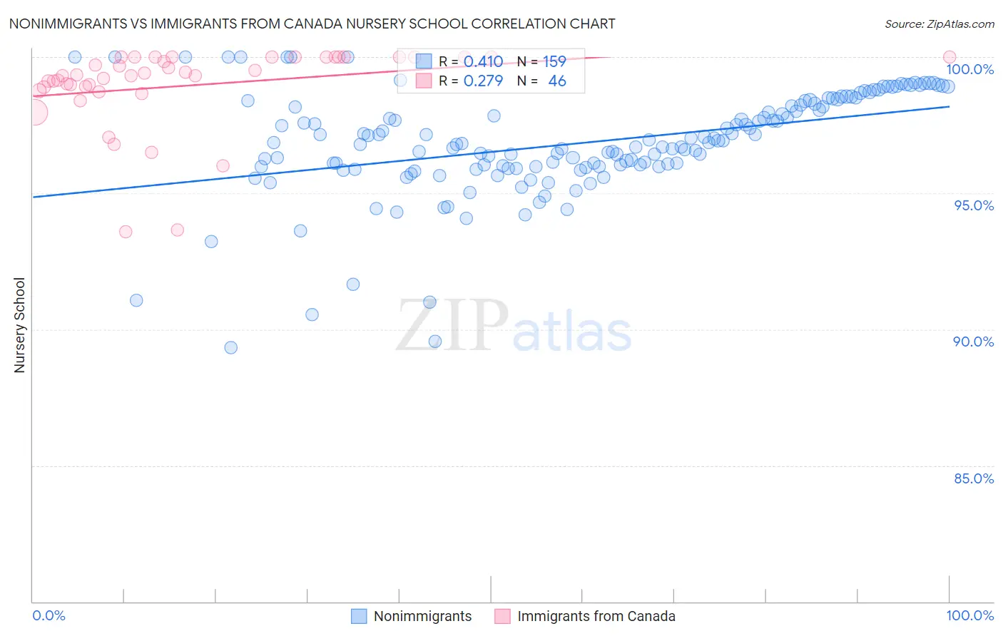 Nonimmigrants vs Immigrants from Canada Nursery School