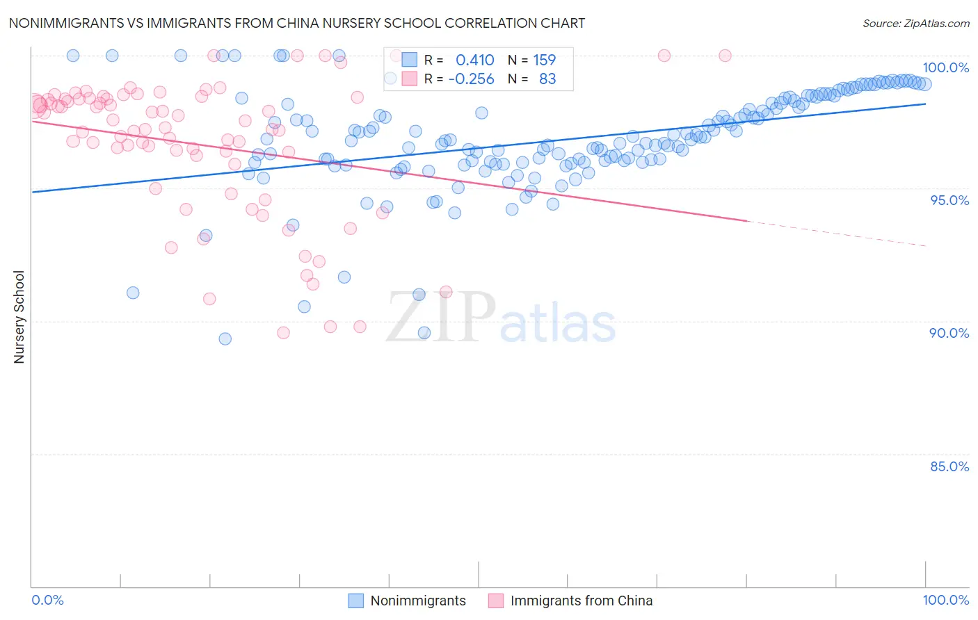 Nonimmigrants vs Immigrants from China Nursery School