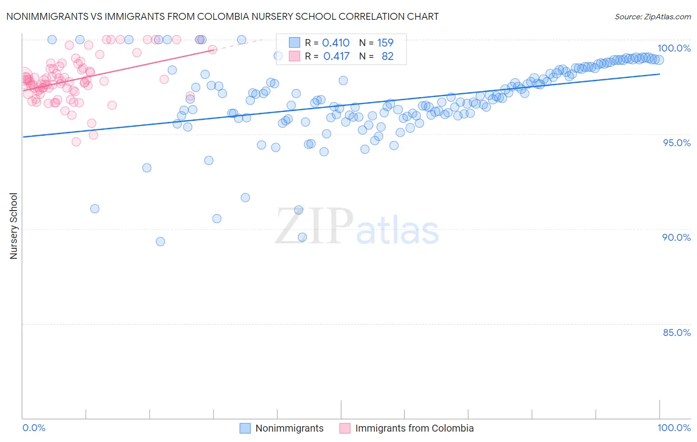 Nonimmigrants vs Immigrants from Colombia Nursery School