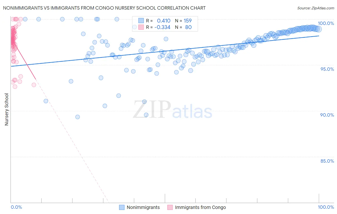Nonimmigrants vs Immigrants from Congo Nursery School