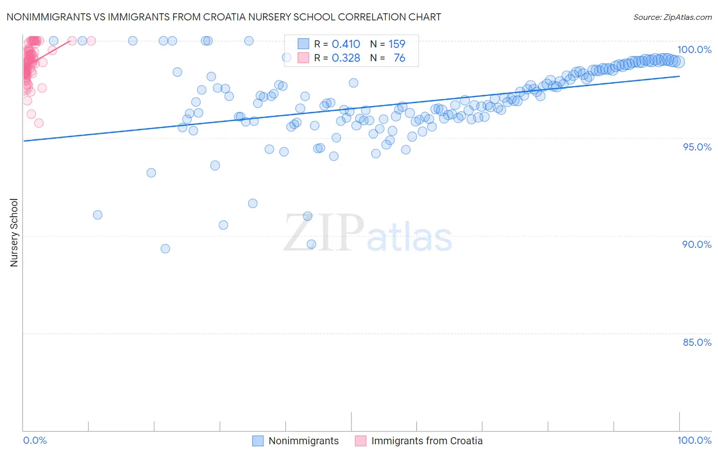 Nonimmigrants vs Immigrants from Croatia Nursery School
