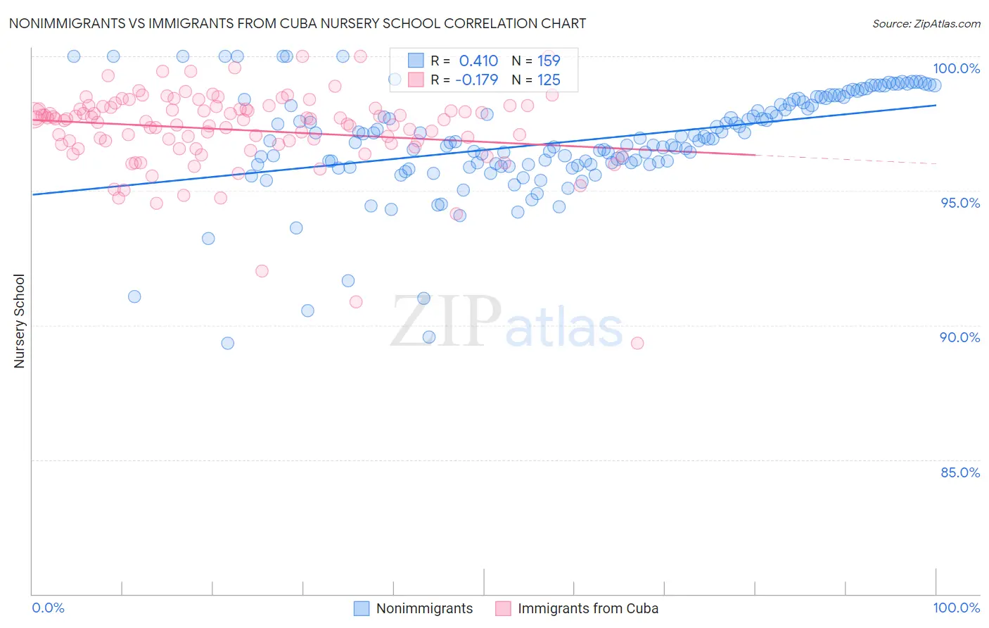 Nonimmigrants vs Immigrants from Cuba Nursery School