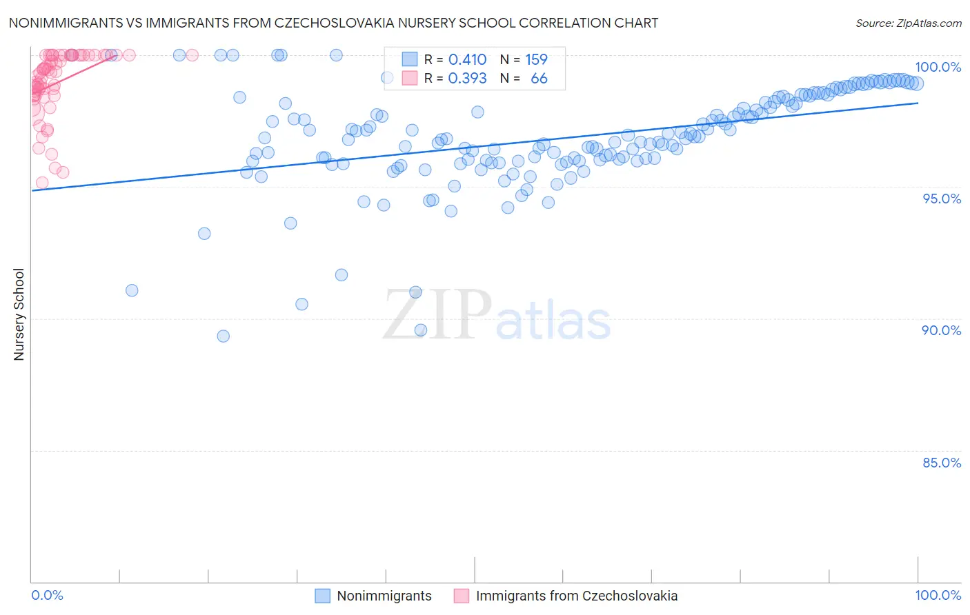 Nonimmigrants vs Immigrants from Czechoslovakia Nursery School