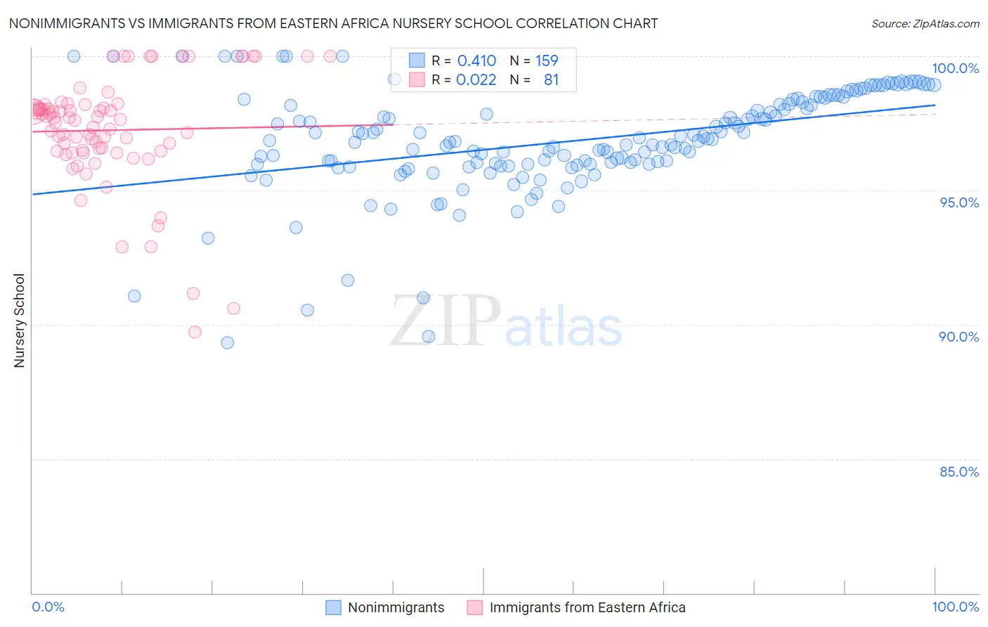 Nonimmigrants vs Immigrants from Eastern Africa Nursery School