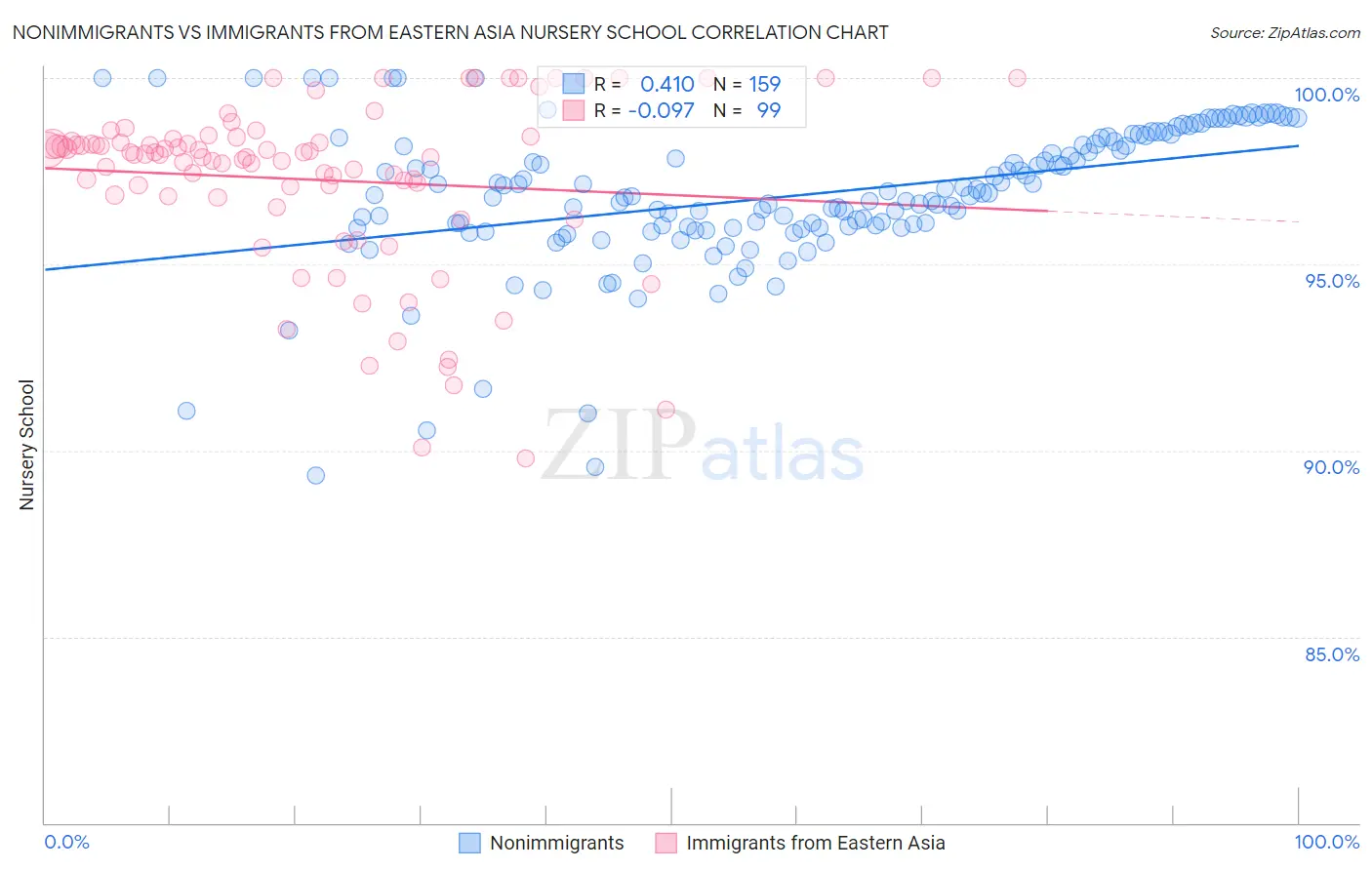 Nonimmigrants vs Immigrants from Eastern Asia Nursery School