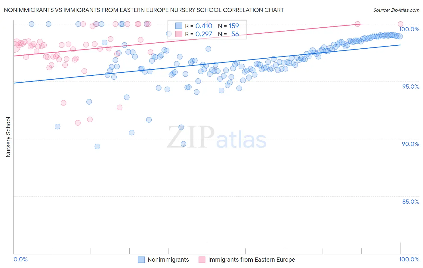 Nonimmigrants vs Immigrants from Eastern Europe Nursery School