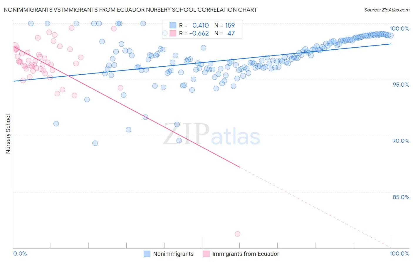 Nonimmigrants vs Immigrants from Ecuador Nursery School