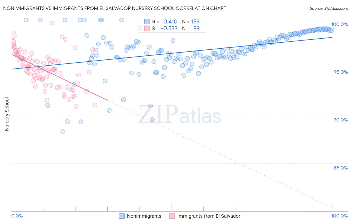 Nonimmigrants vs Immigrants from El Salvador Nursery School