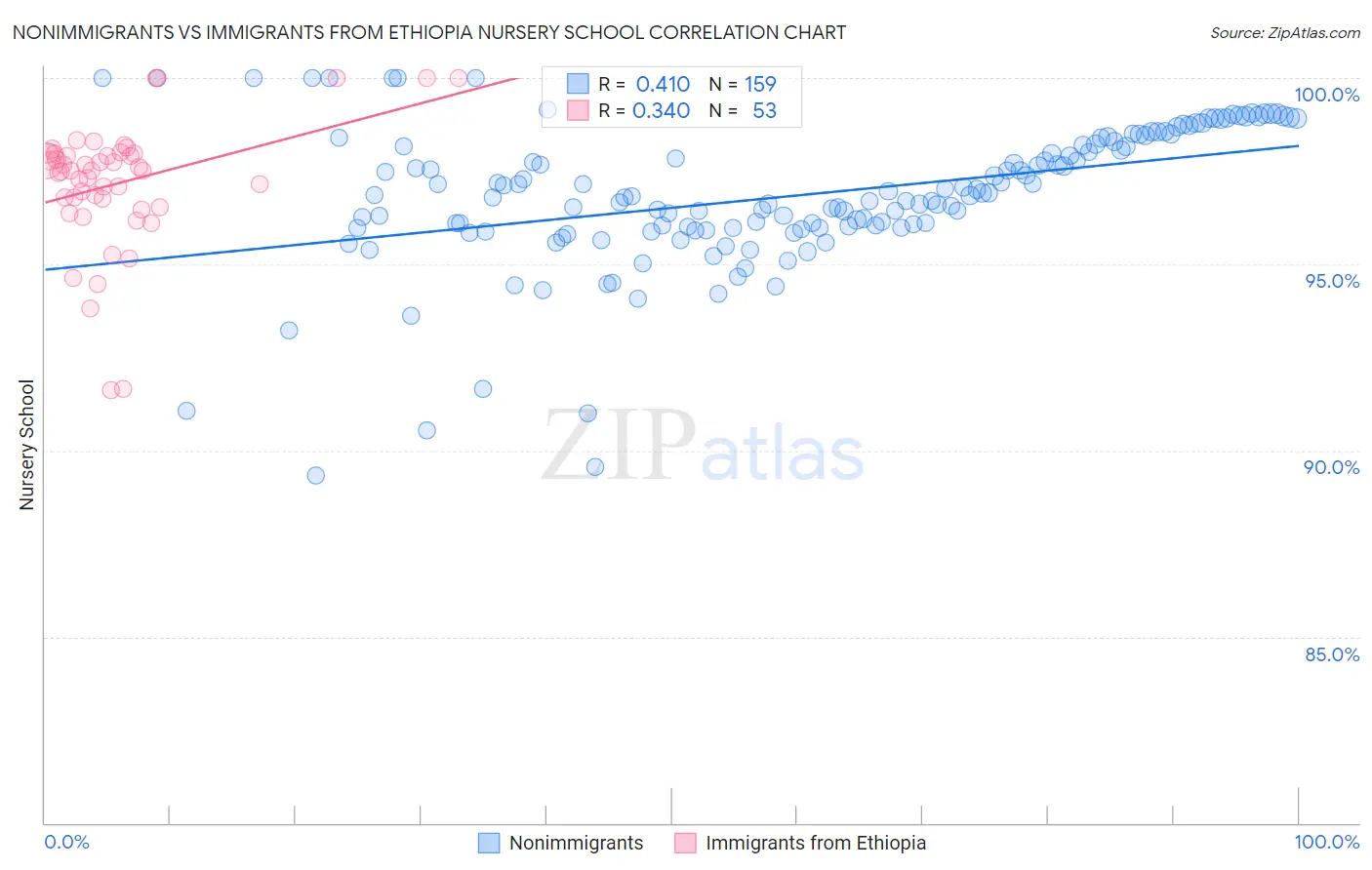 Nonimmigrants vs Immigrants from Ethiopia Nursery School