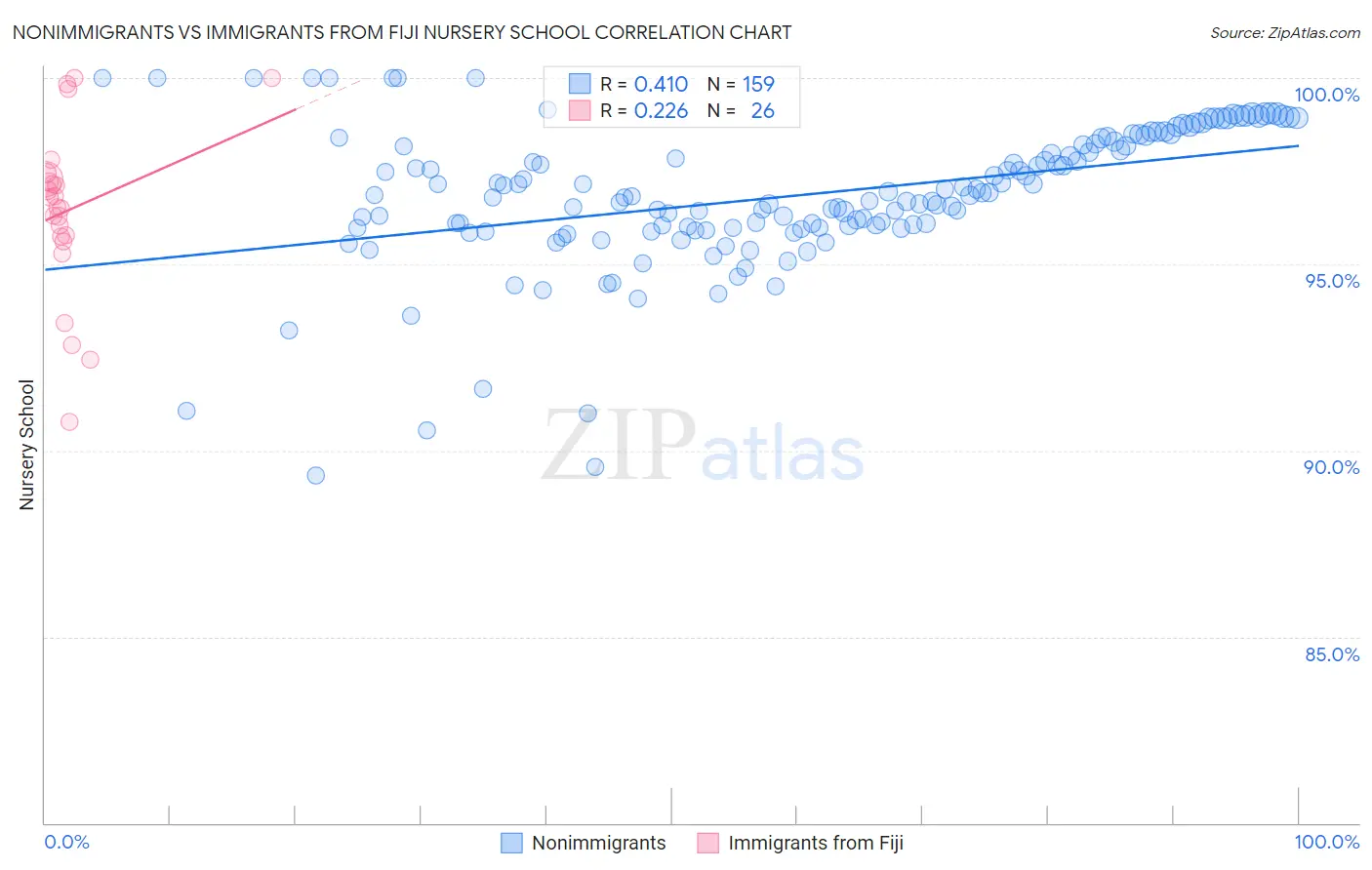 Nonimmigrants vs Immigrants from Fiji Nursery School