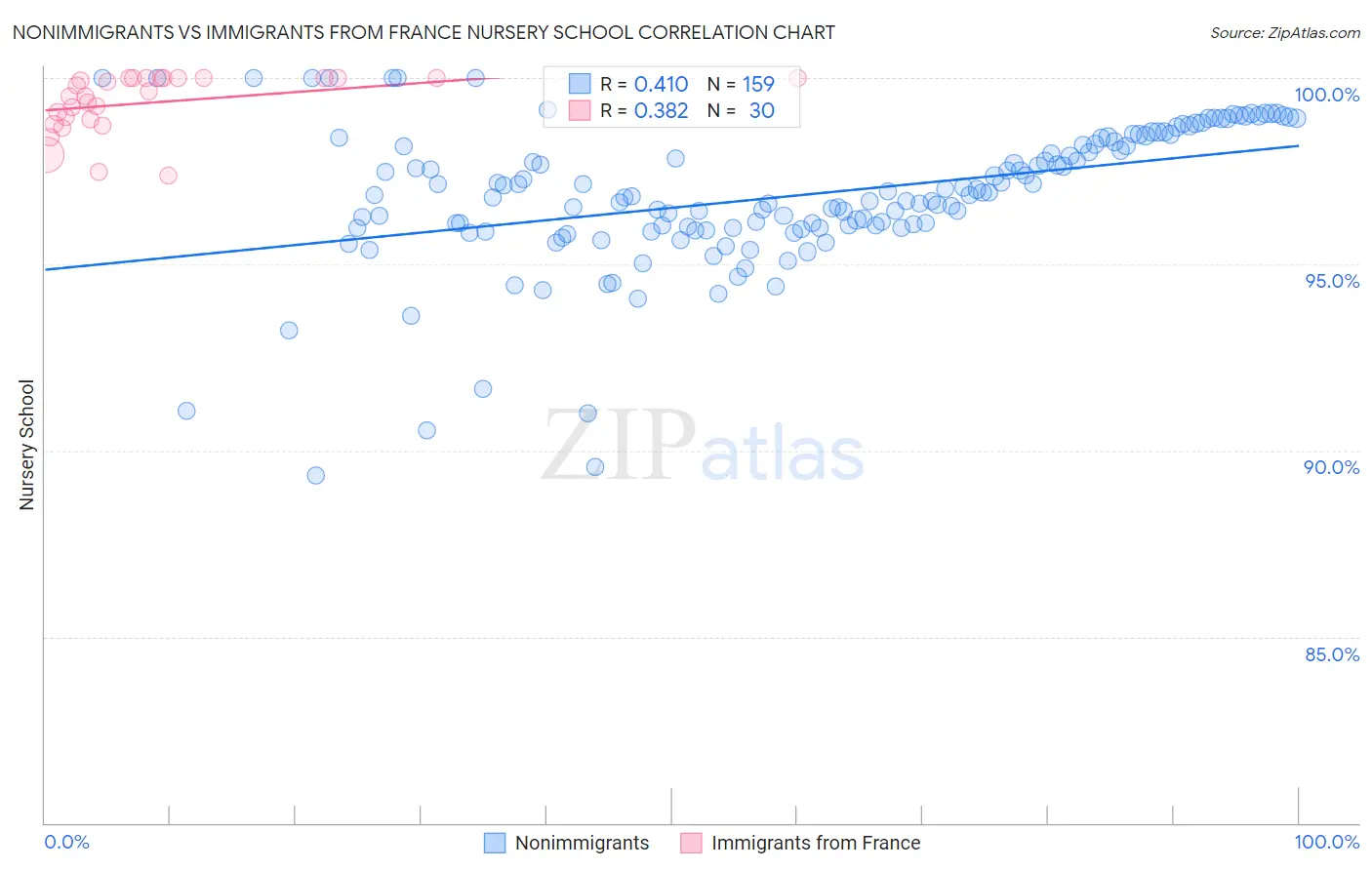 Nonimmigrants vs Immigrants from France Nursery School