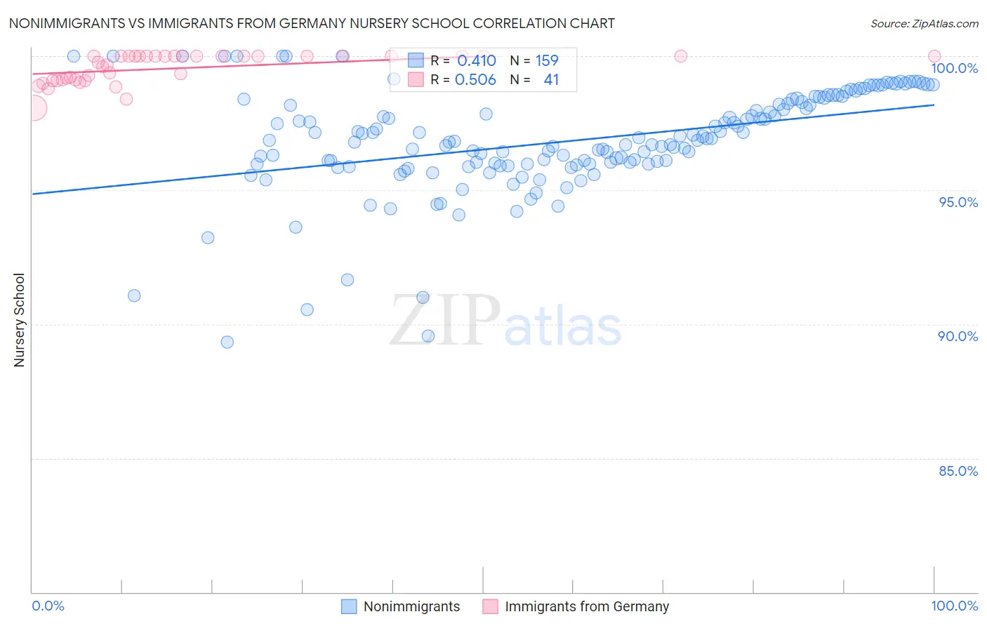 Nonimmigrants vs Immigrants from Germany Nursery School