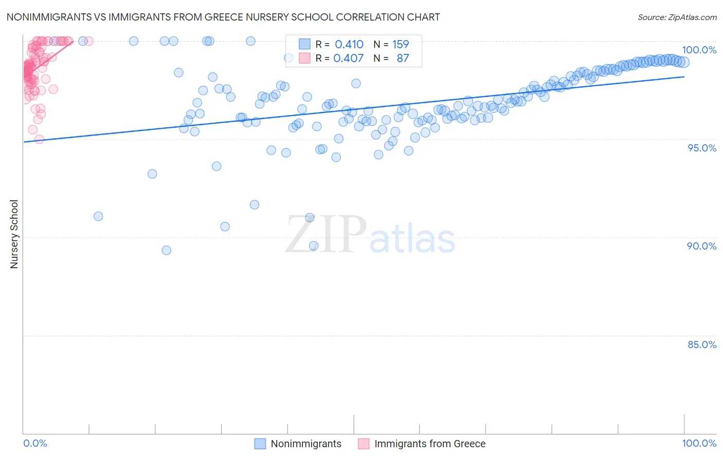 Nonimmigrants vs Immigrants from Greece Nursery School