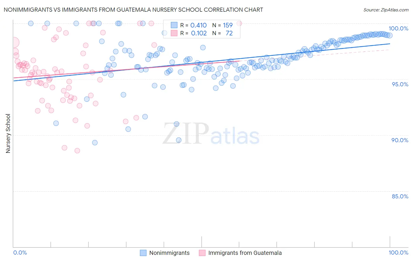 Nonimmigrants vs Immigrants from Guatemala Nursery School