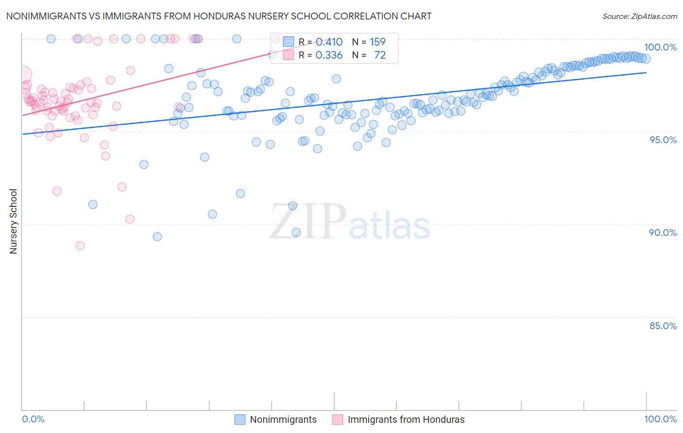 Nonimmigrants vs Immigrants from Honduras Nursery School