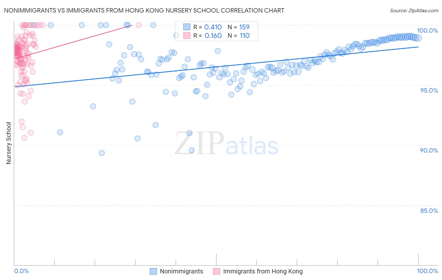 Nonimmigrants vs Immigrants from Hong Kong Nursery School