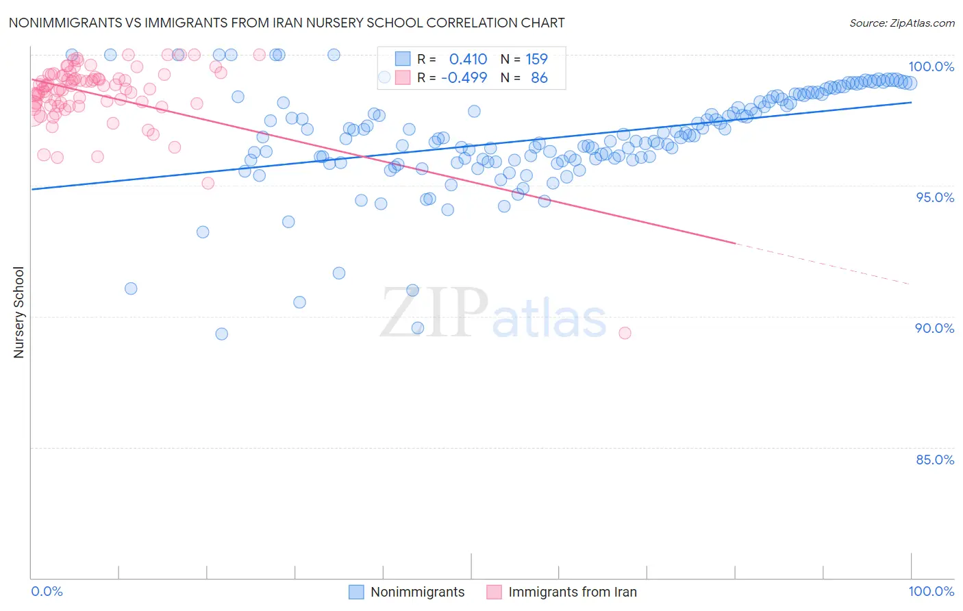 Nonimmigrants vs Immigrants from Iran Nursery School