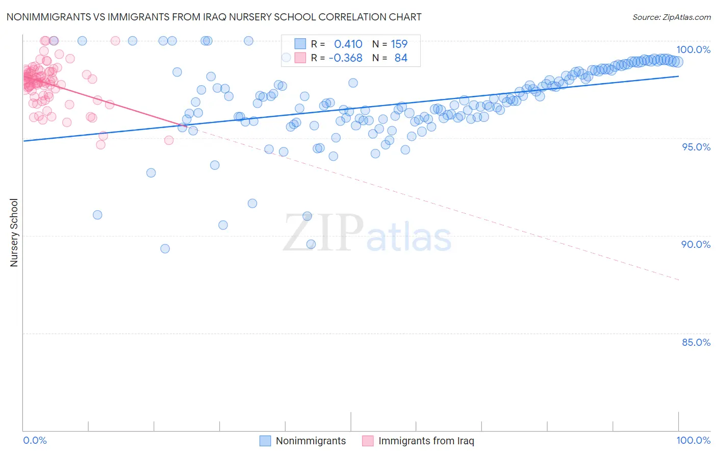 Nonimmigrants vs Immigrants from Iraq Nursery School