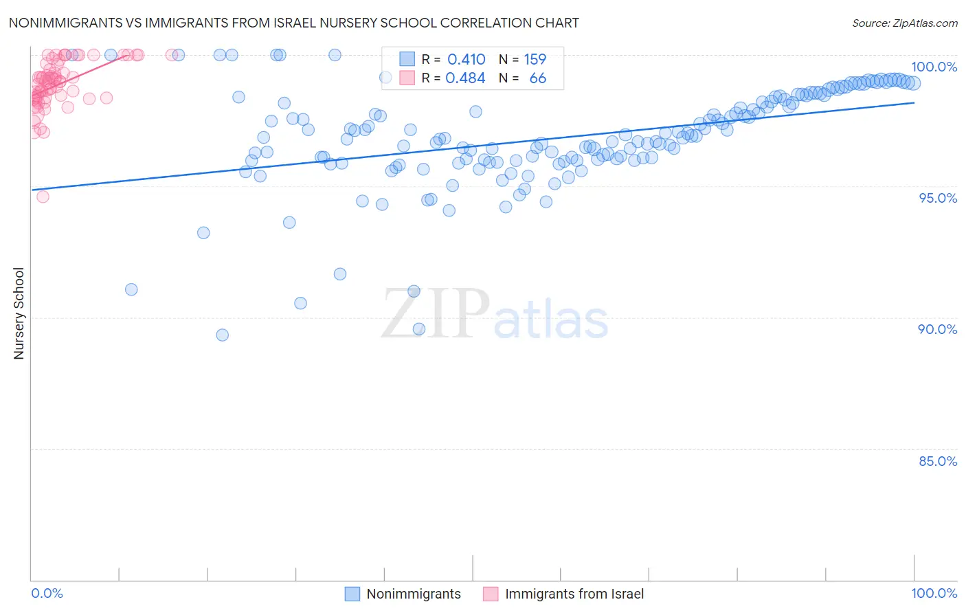 Nonimmigrants vs Immigrants from Israel Nursery School