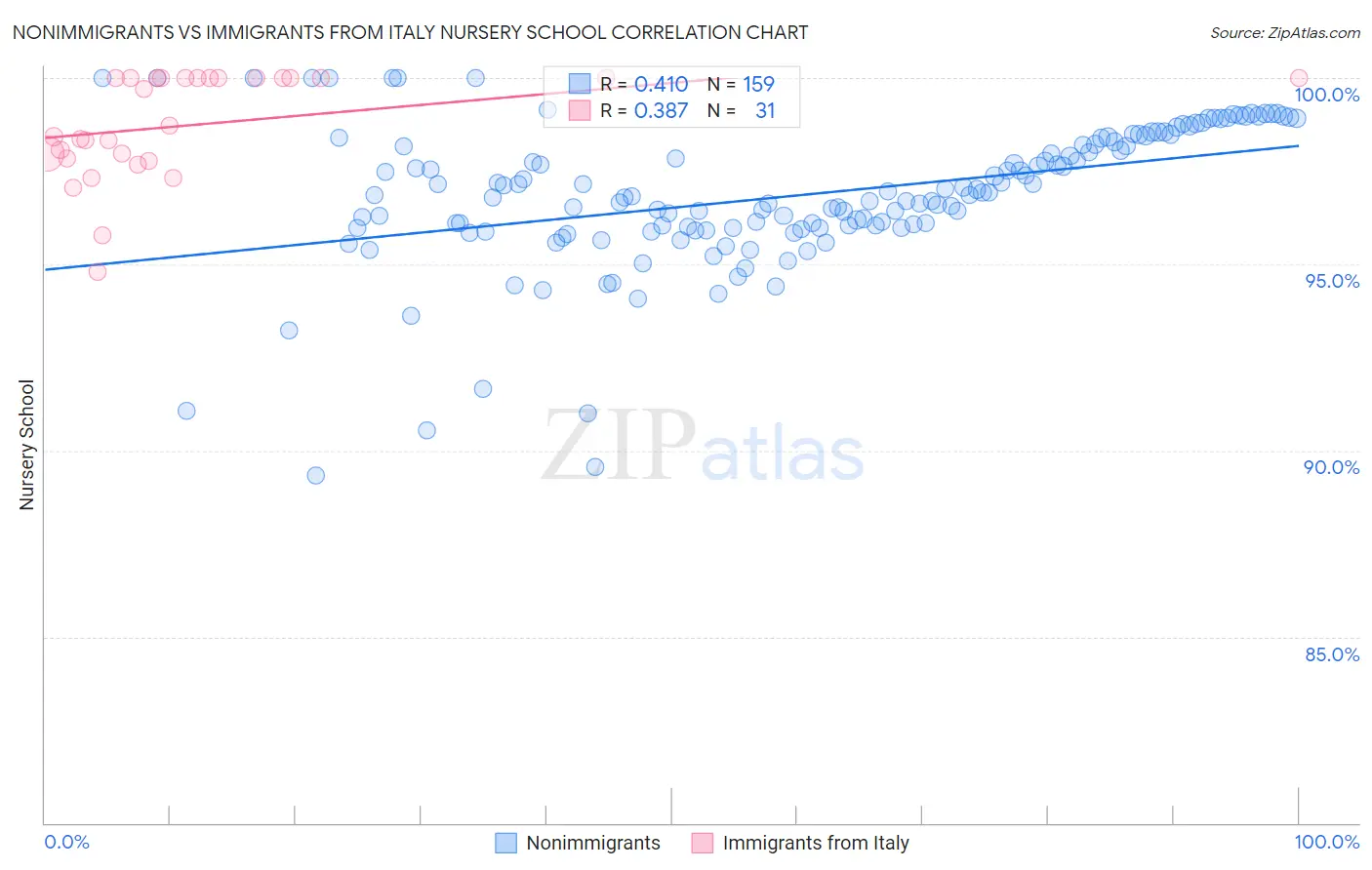 Nonimmigrants vs Immigrants from Italy Nursery School
