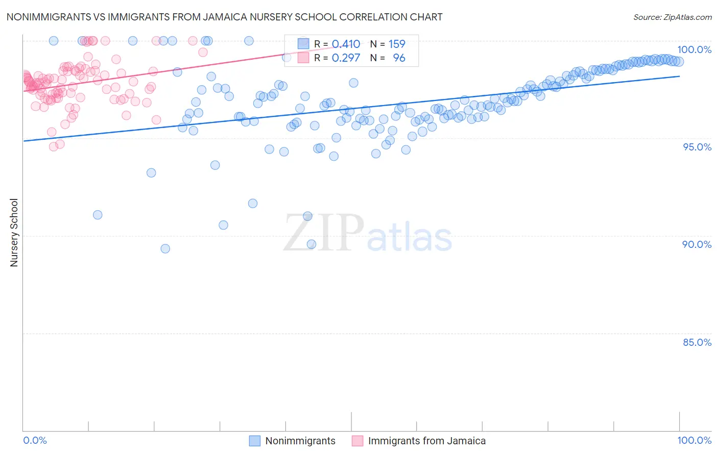 Nonimmigrants vs Immigrants from Jamaica Nursery School