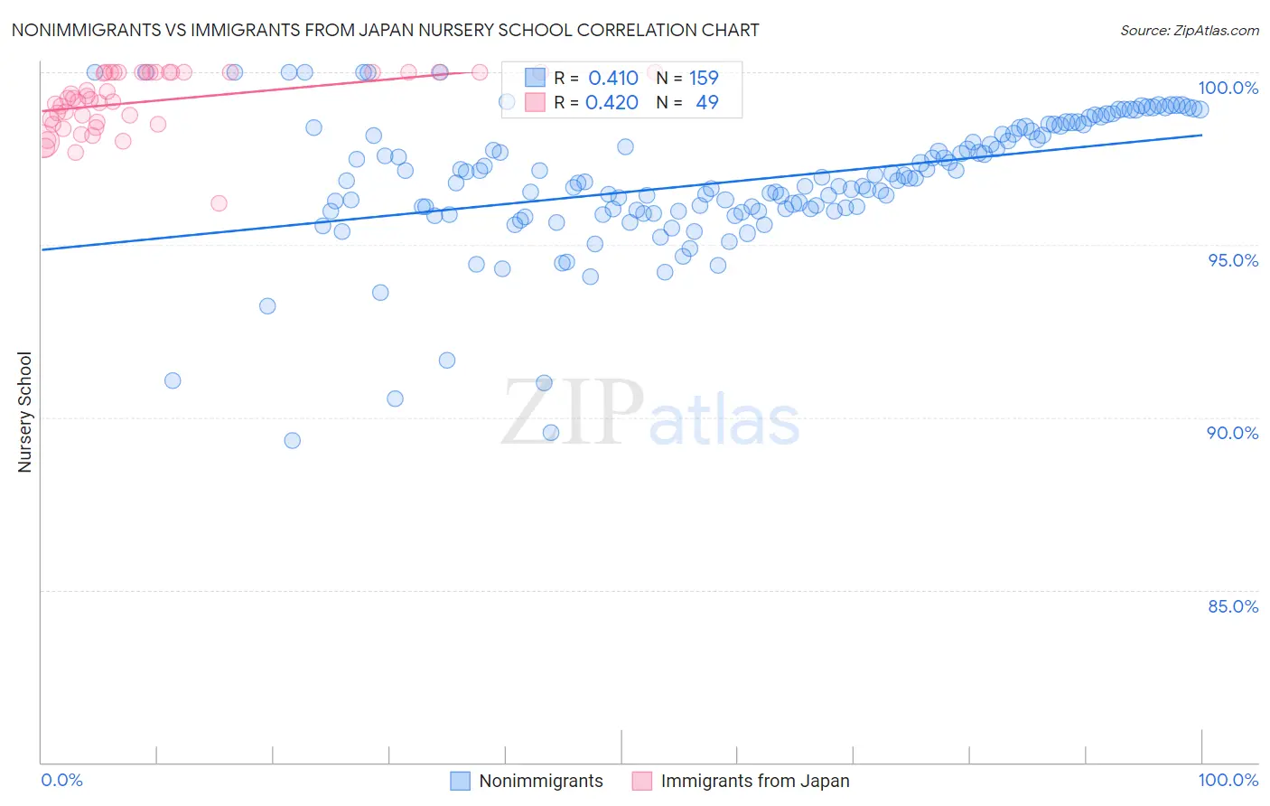 Nonimmigrants vs Immigrants from Japan Nursery School